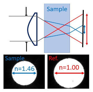 Einfache Echtzeitmessung des optischen Brechungsindex von Fluiden in Kanälen